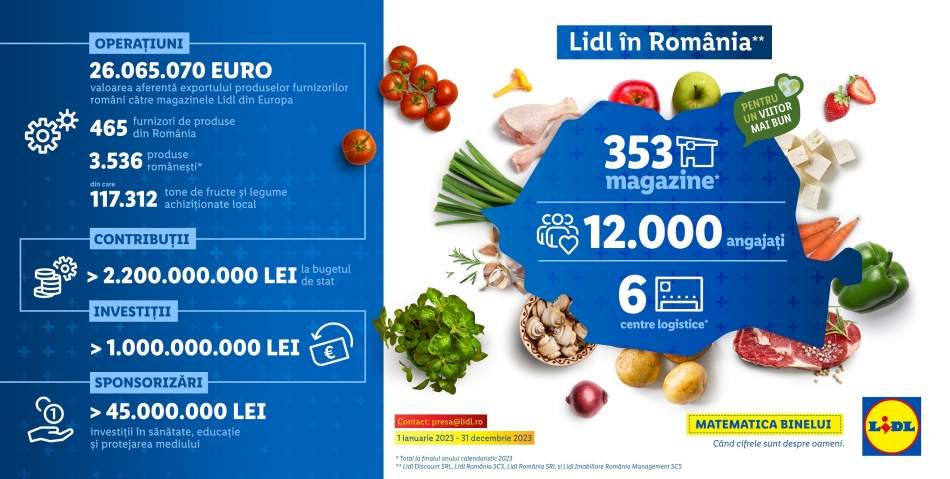 În 2023, Lidl România* a plătit la bugetul de stat peste 2,2 miliarde de lei