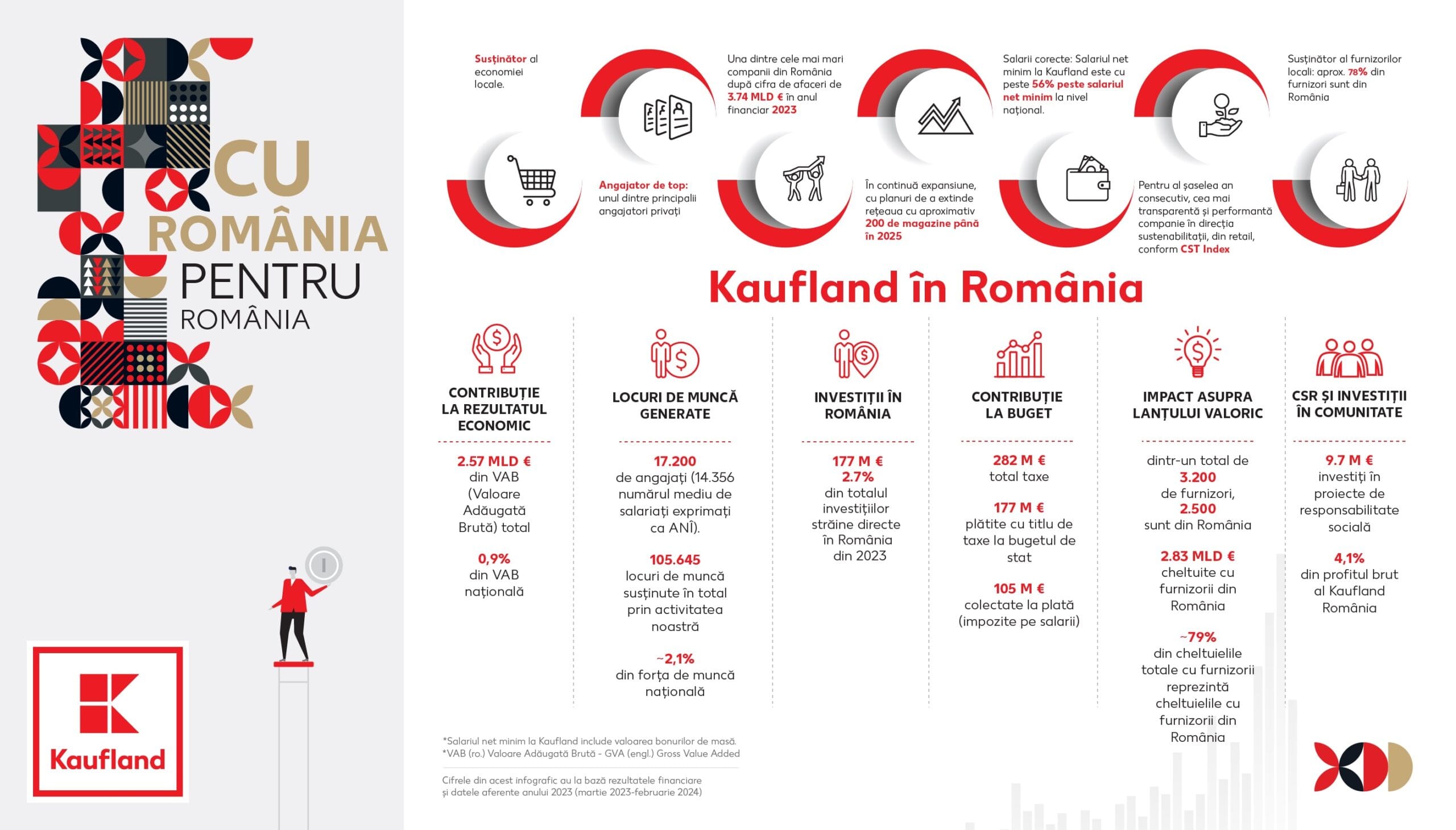 Kaufland publică rezultatele impactului socio-economic al activității sale în România