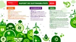 Auchan România a lansat Raportul de Sustenabilitate 2023 prin care prezintă proiectele, impactul și rezultatele strategiei de sustenabilitate