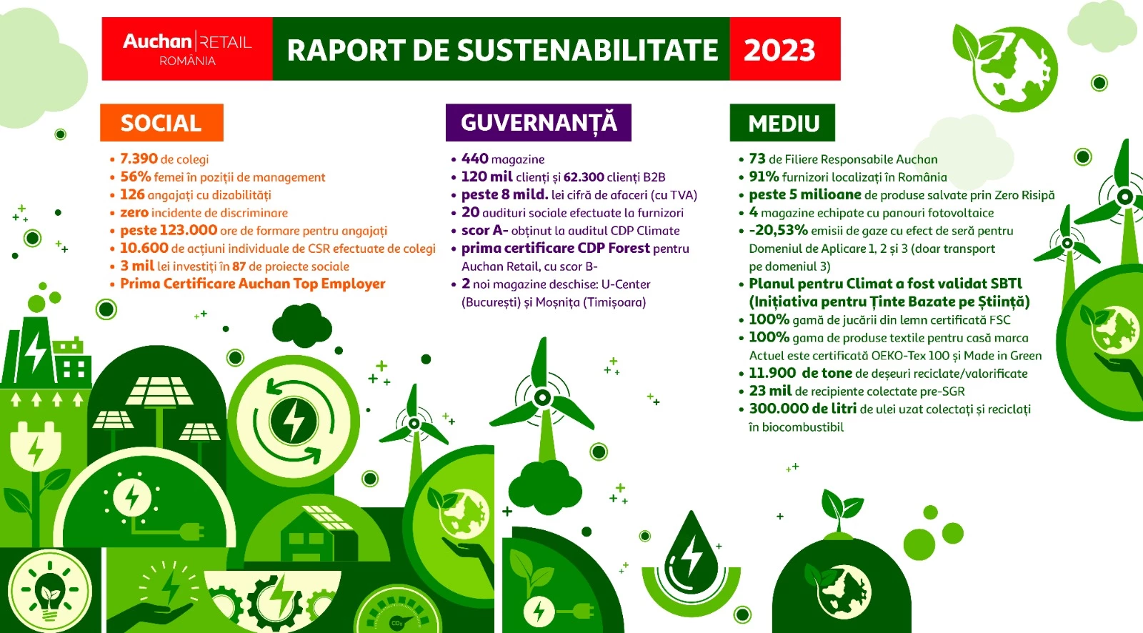 Auchan România a lansat Raportul de Sustenabilitate 2023 prin care prezintă proiectele, impactul și rezultatele strategiei de sustenabilitate Auchan România a lansat Raportul de Sustenabilitate 2023 prin care prezintă proiectele, impactul și rezultatele strategiei de sustenabilitate