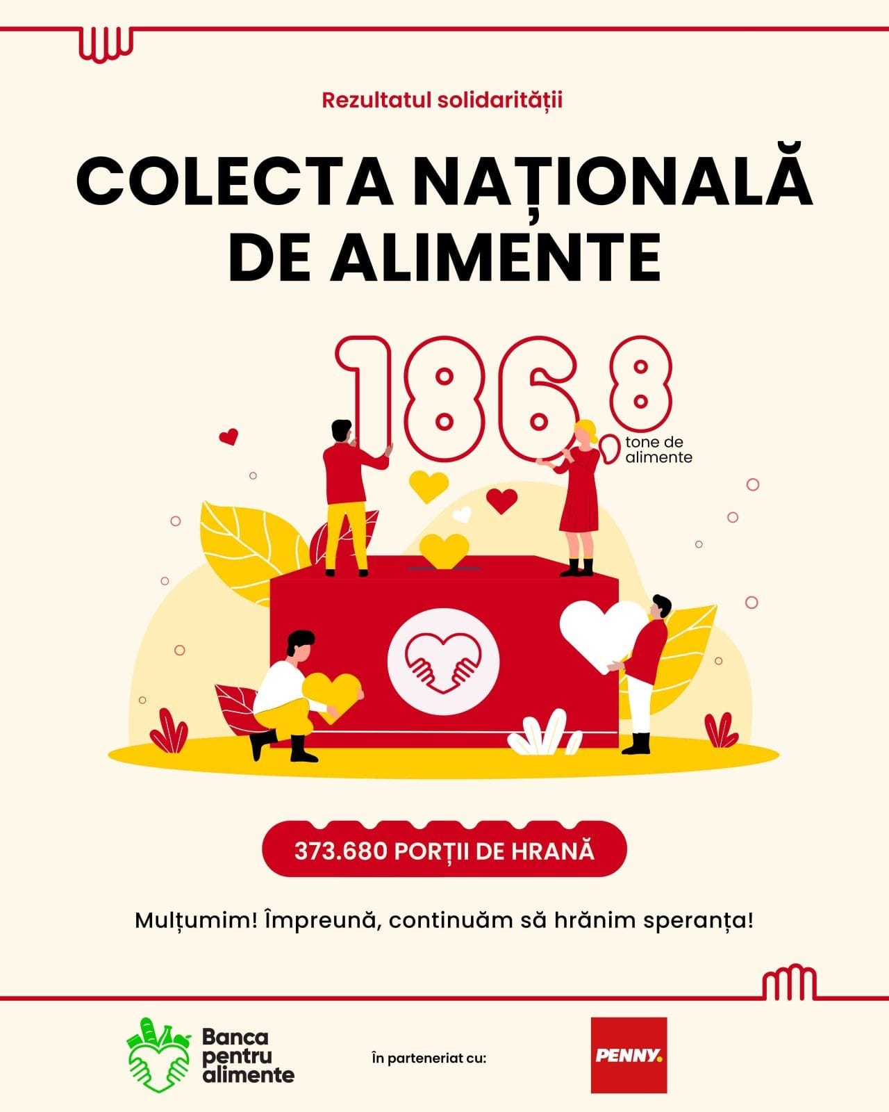 Peste 186.000 kg de alimente donate în magazinele PENNY, la Colecta Națională de Alimente, ediția de Paște 2025 Peste 186.000 kg de alimente donate în magazinele PENNY, la Colecta Națională de Alimente, ediția de Paște 2025