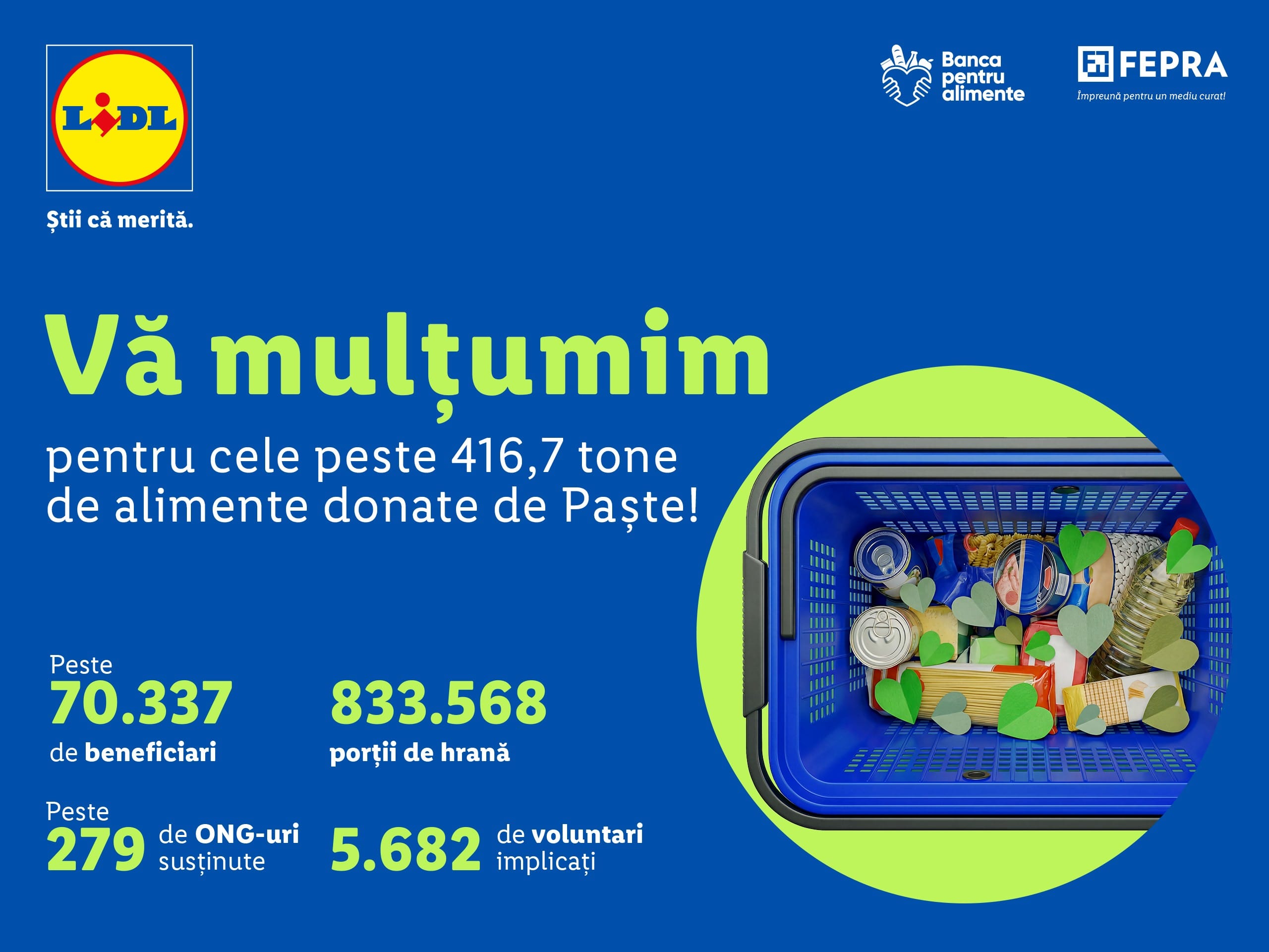 Peste 416 tone de alimente donate în cadrul colectei de alimente din pragul sărbătorilor de Paște Peste 416 tone de alimente donate în cadrul colectei de alimente din pragul sărbătorilor de Paște