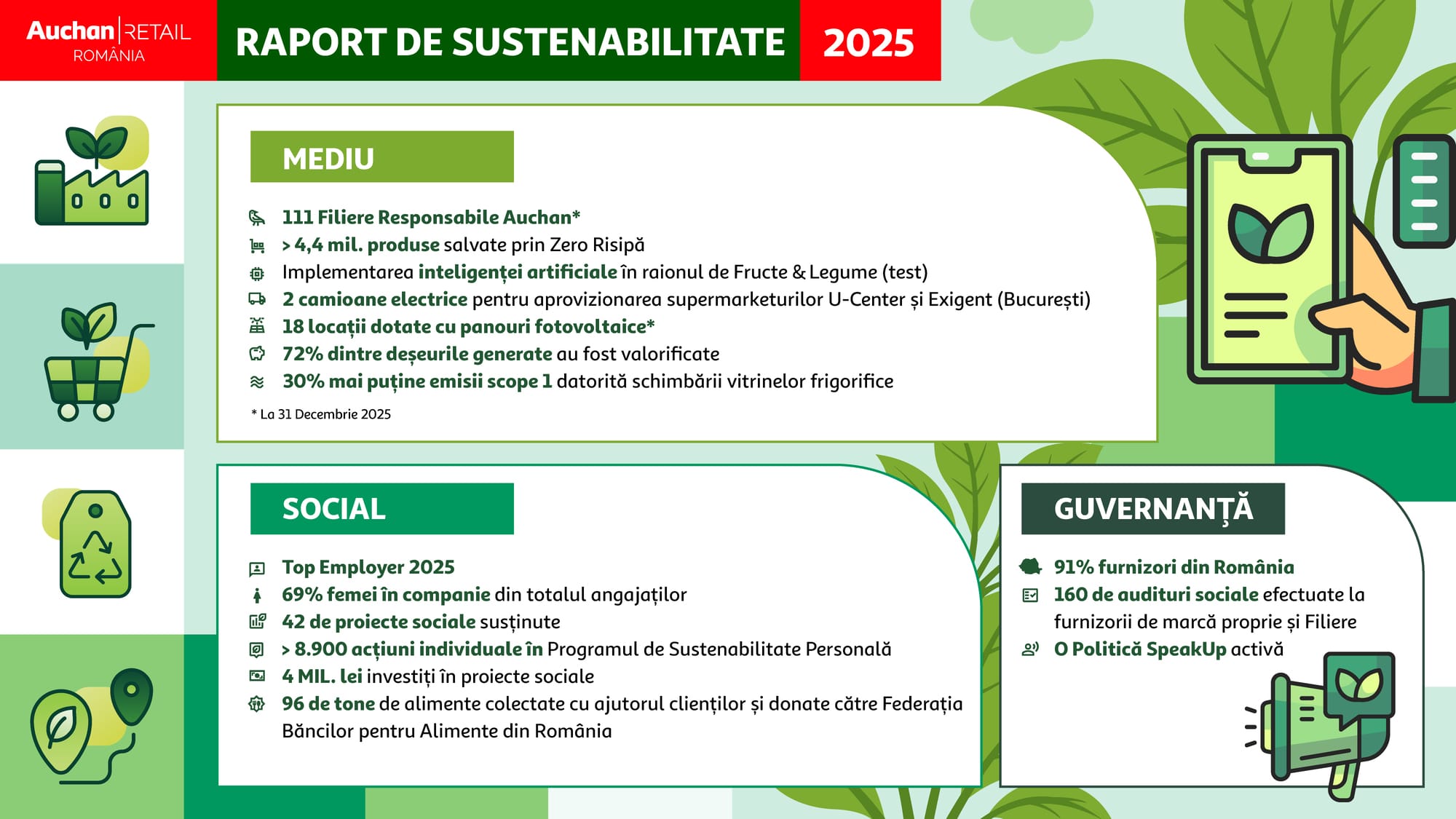 Auchan România publică cel de-al șaselea Raport de Sustenabilitate, aferent anului 2025