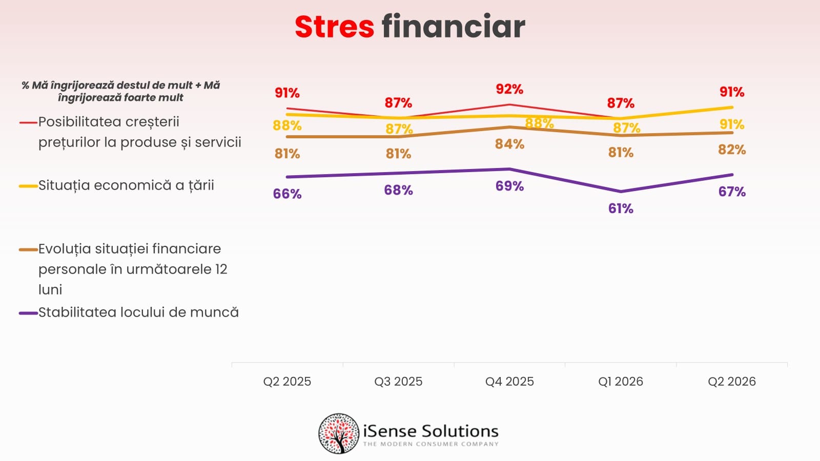 Românii sunt îngrijorați de situația economică, dar reapare interesul pentru bunurile de folosință îndelungată și pentru renovări Românii sunt îngrijorați de situația economică, dar reapare interesul pentru bunurile de folosință îndelungată și pentru renovări