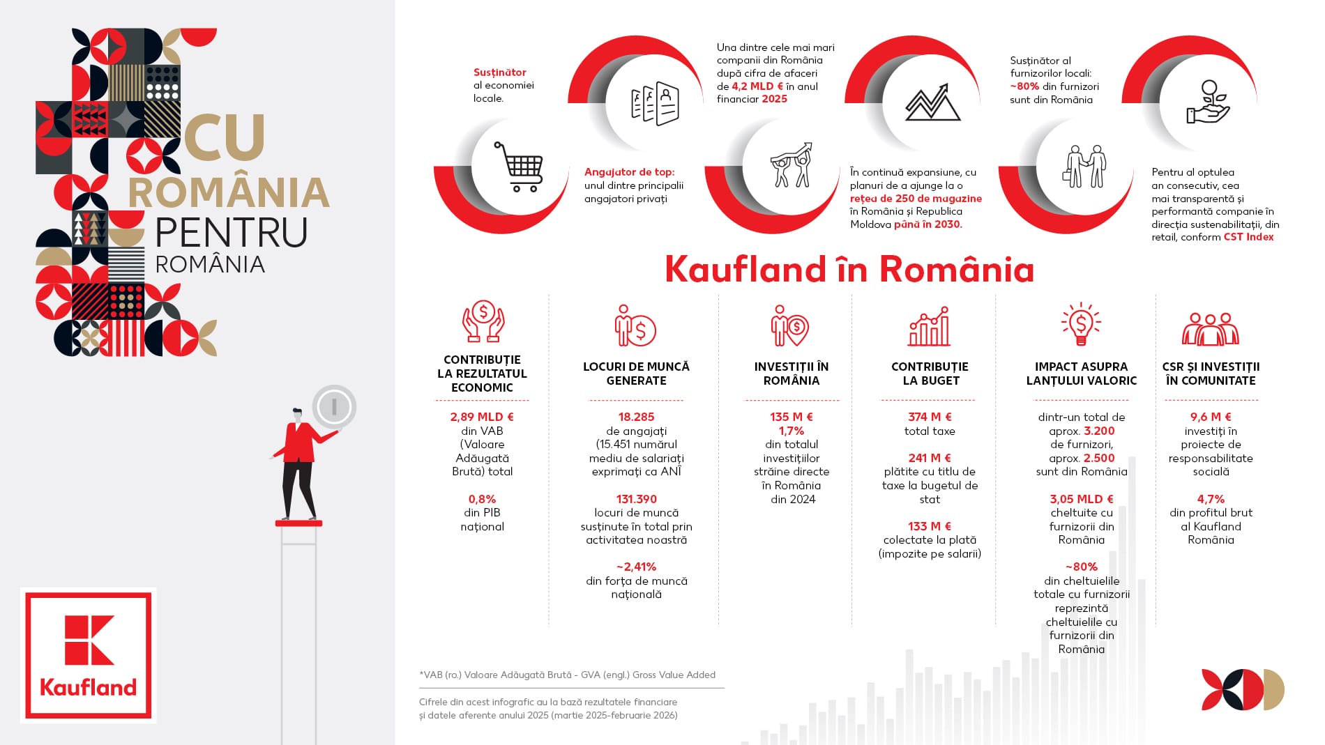 Kaufland publică rezultatele impactului socio-economic al activității sale în România